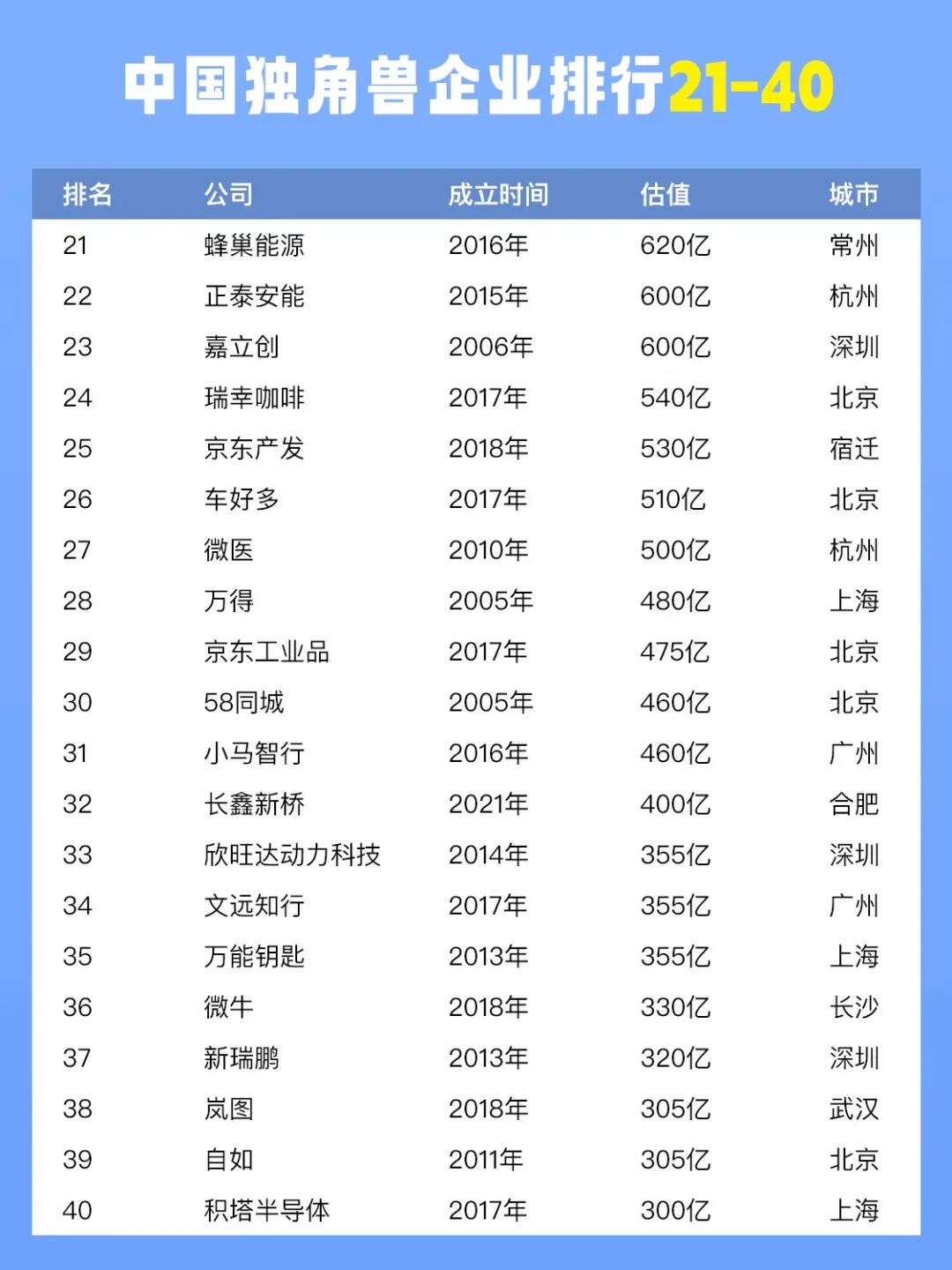 中国独角兽企业排行现状