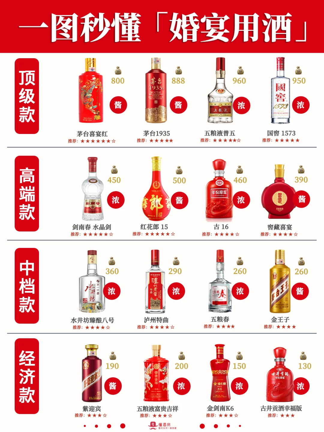 一图秒懂婚宴用酒?准新人必备?收藏‼