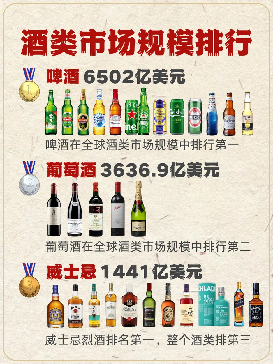 全球?酒类市场规模排行榜???