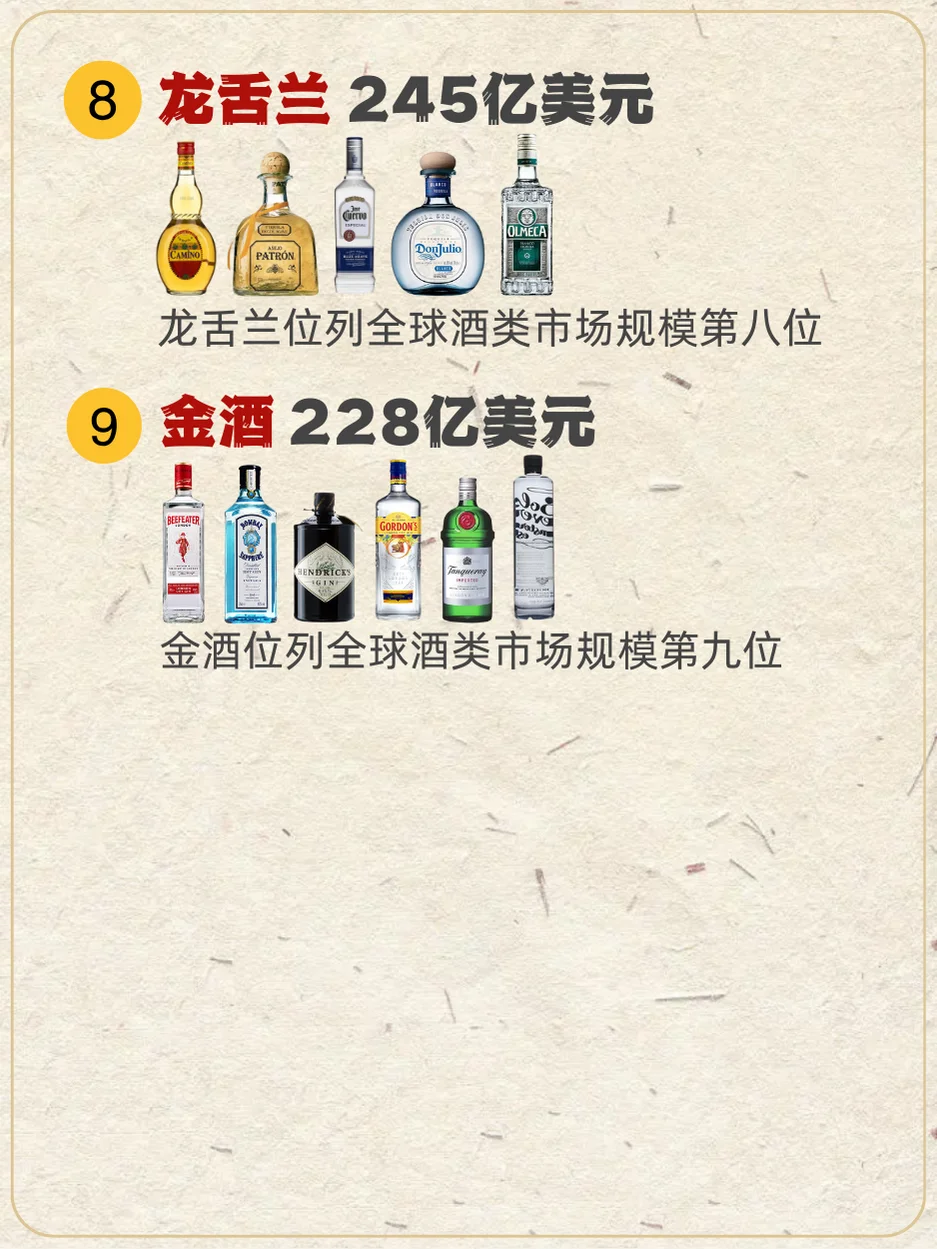 全球?酒类市场规模排行榜???