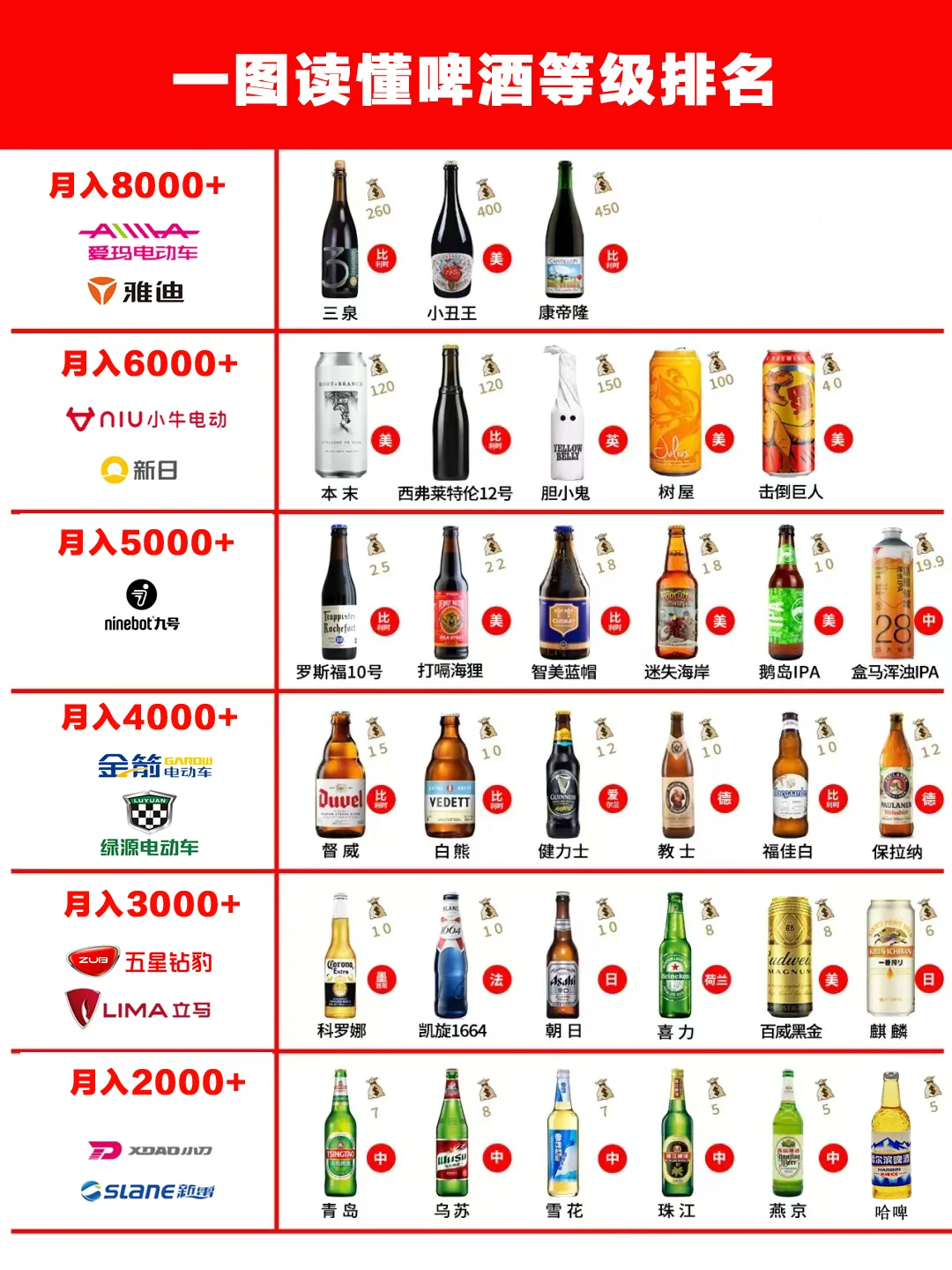 秒懂啤酒等级排名（升级版）