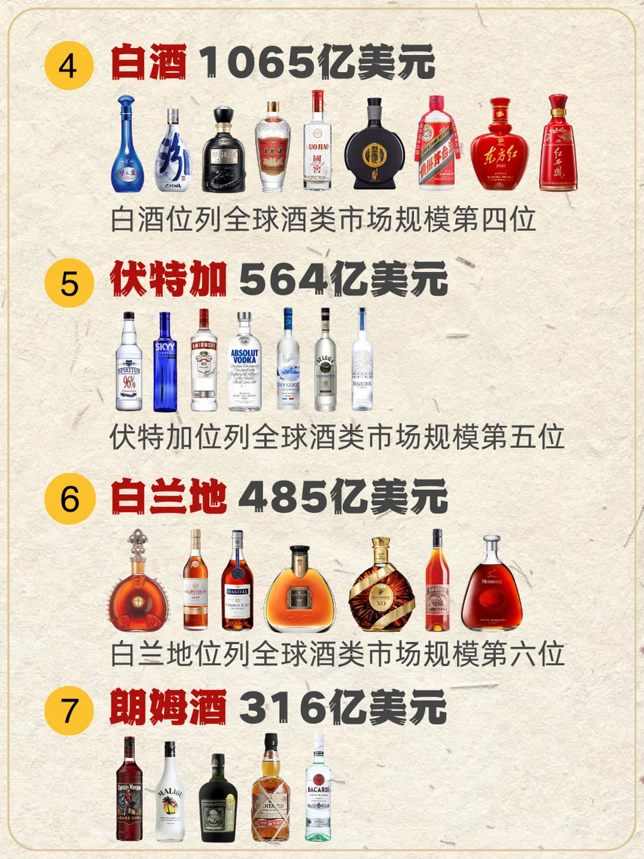 全球?酒类市场规模排行榜???