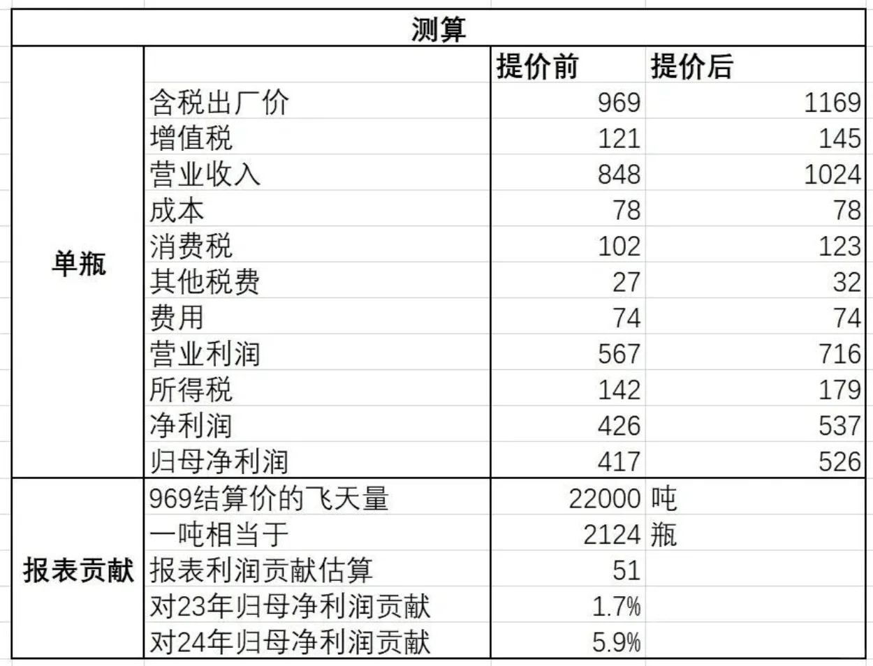 茅台成本价78元
