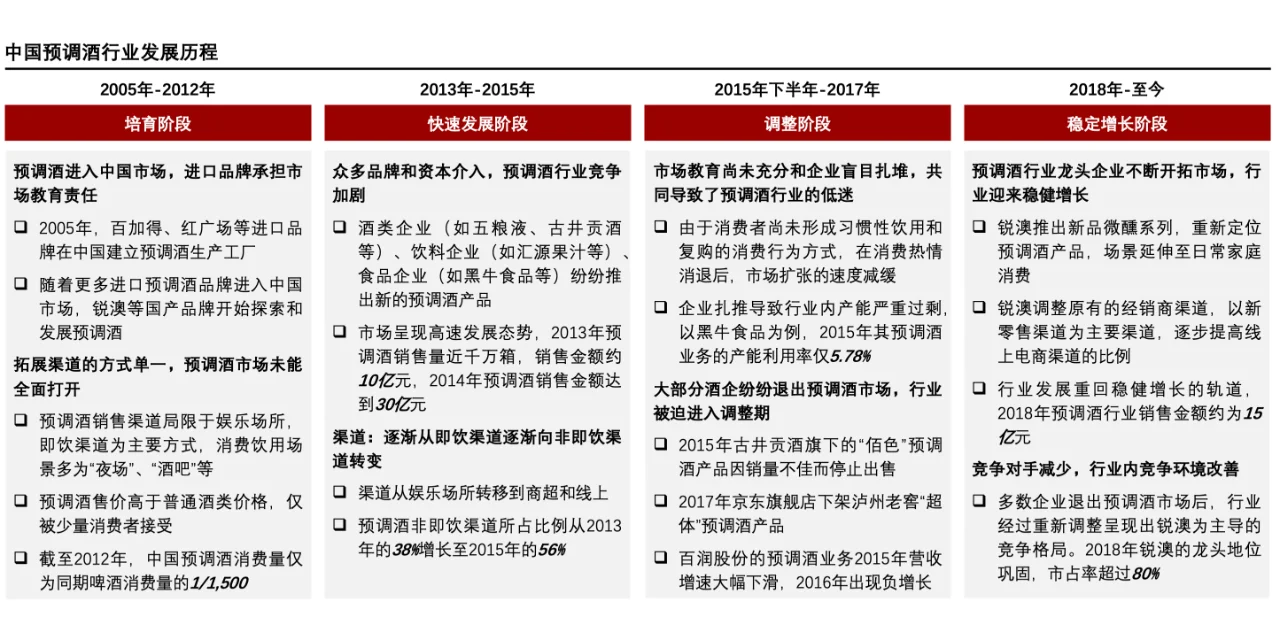 每天了解一个消费行业：【预调酒】