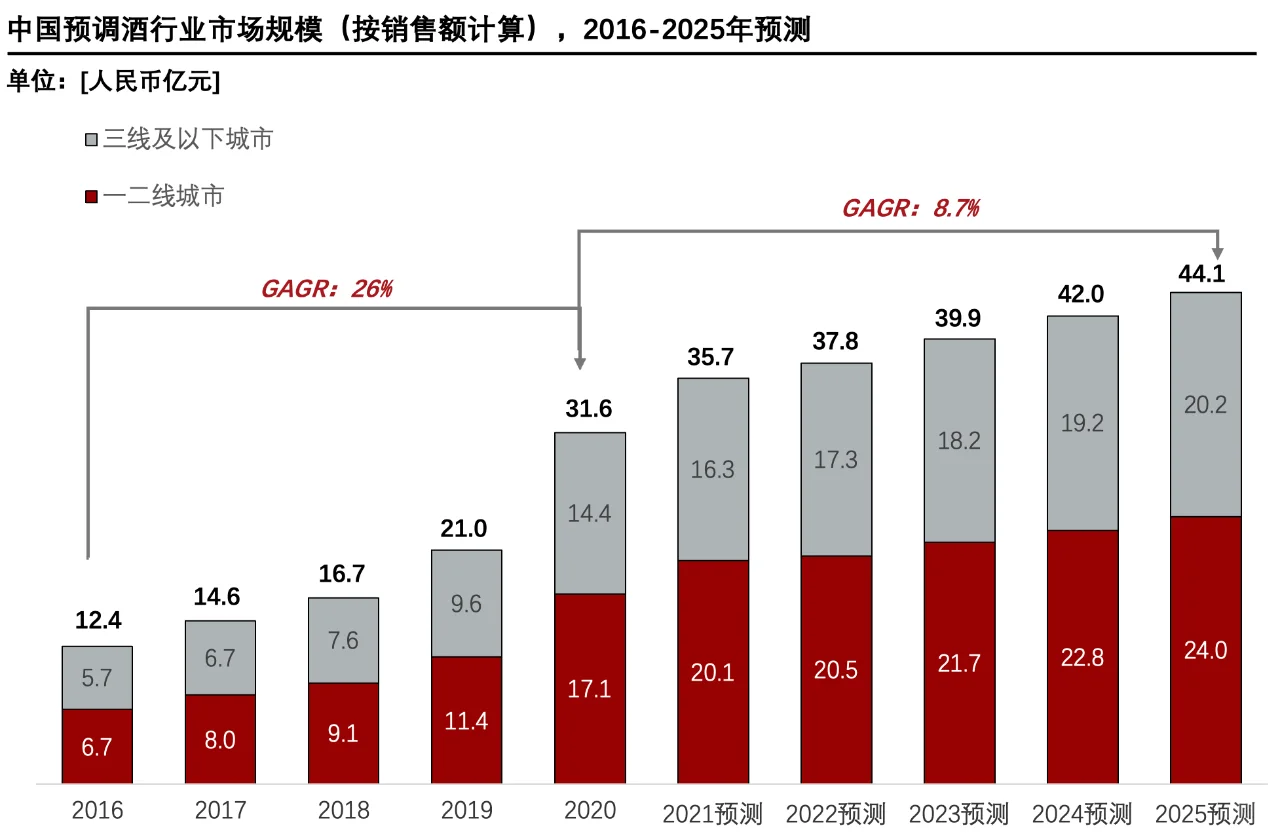 每天了解一个消费行业：【预调酒】