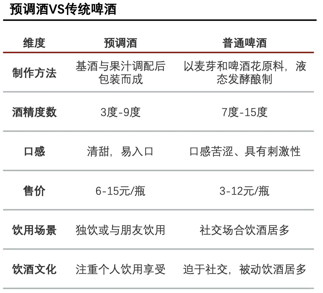 每天了解一个消费行业：【预调酒】