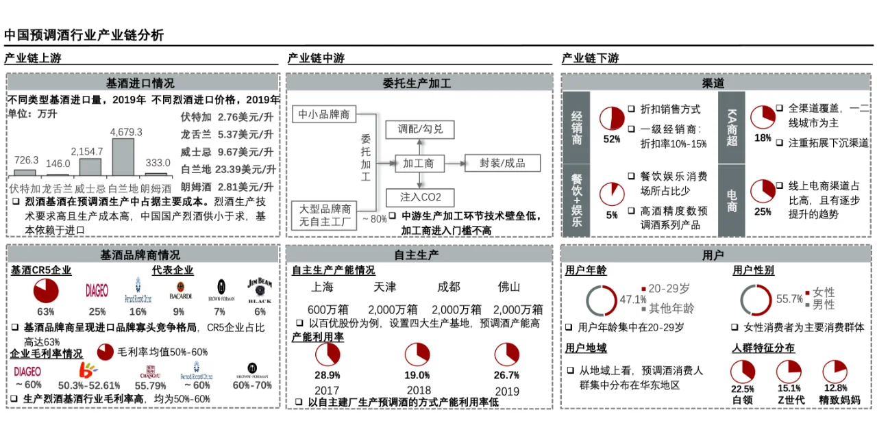 每天了解一个消费行业：【预调酒】