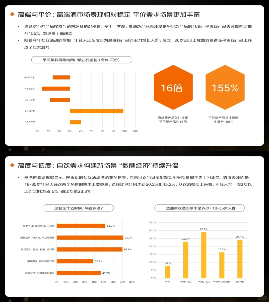 行业报告｜2023线上酒类消费趋势报告