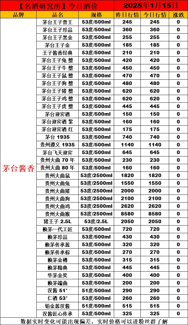 ❤1月15日今日白酒行情最新动态❤