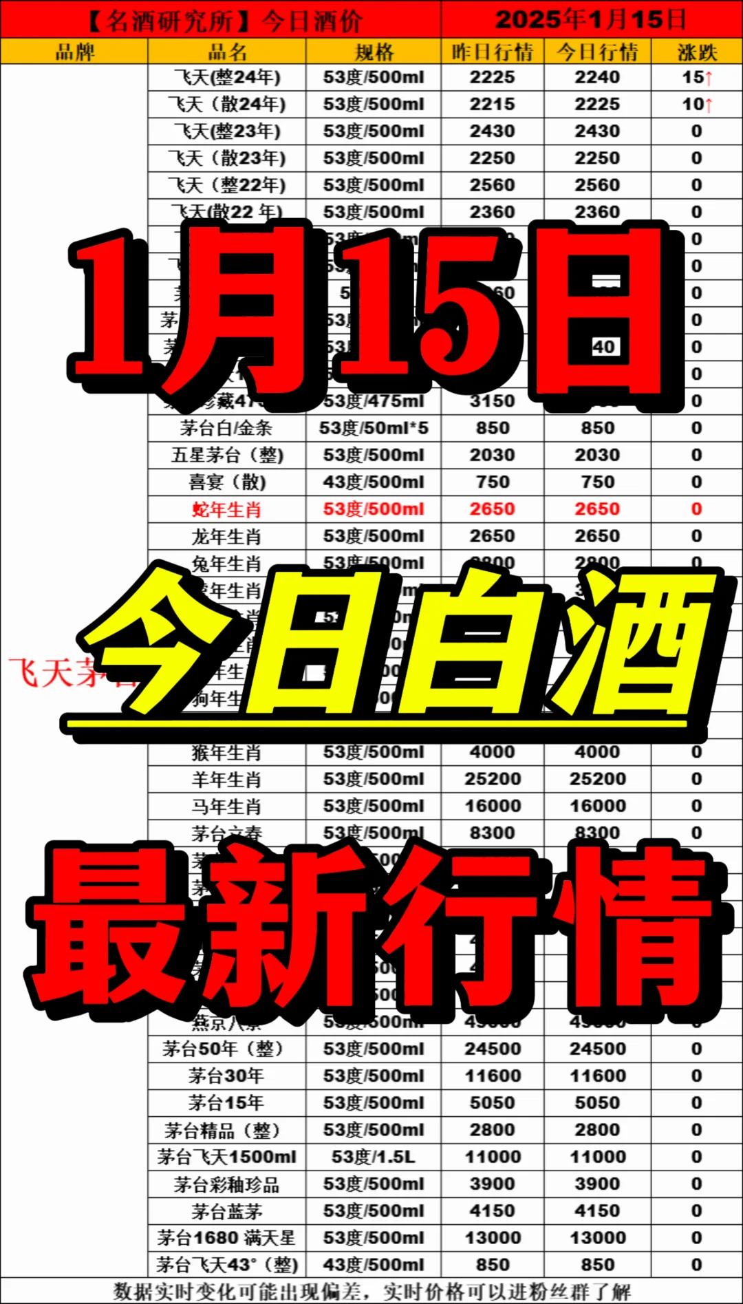 ❤1月15日今日白酒行情最新动态❤