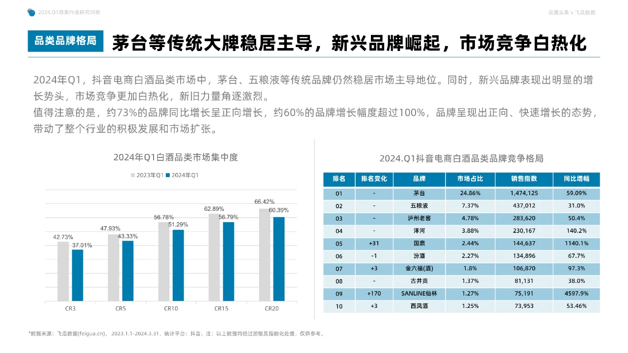 2024年Q1抖音酒类洞察报告