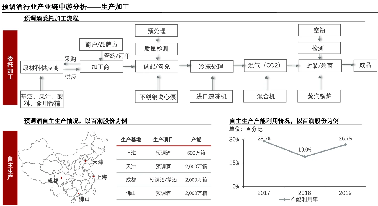 每天了解一个消费行业：【预调酒】