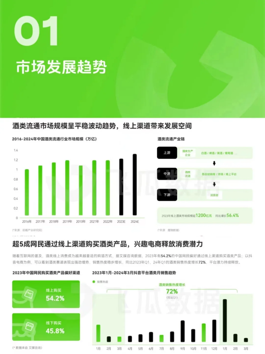24年Q1酒类线上消费趋势洞察