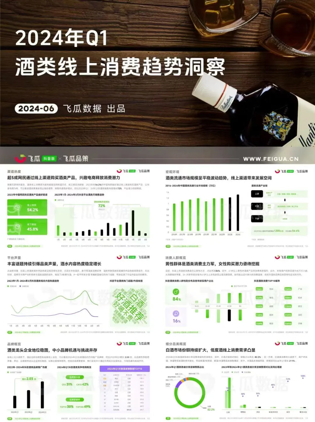 24年Q1酒类线上消费趋势洞察