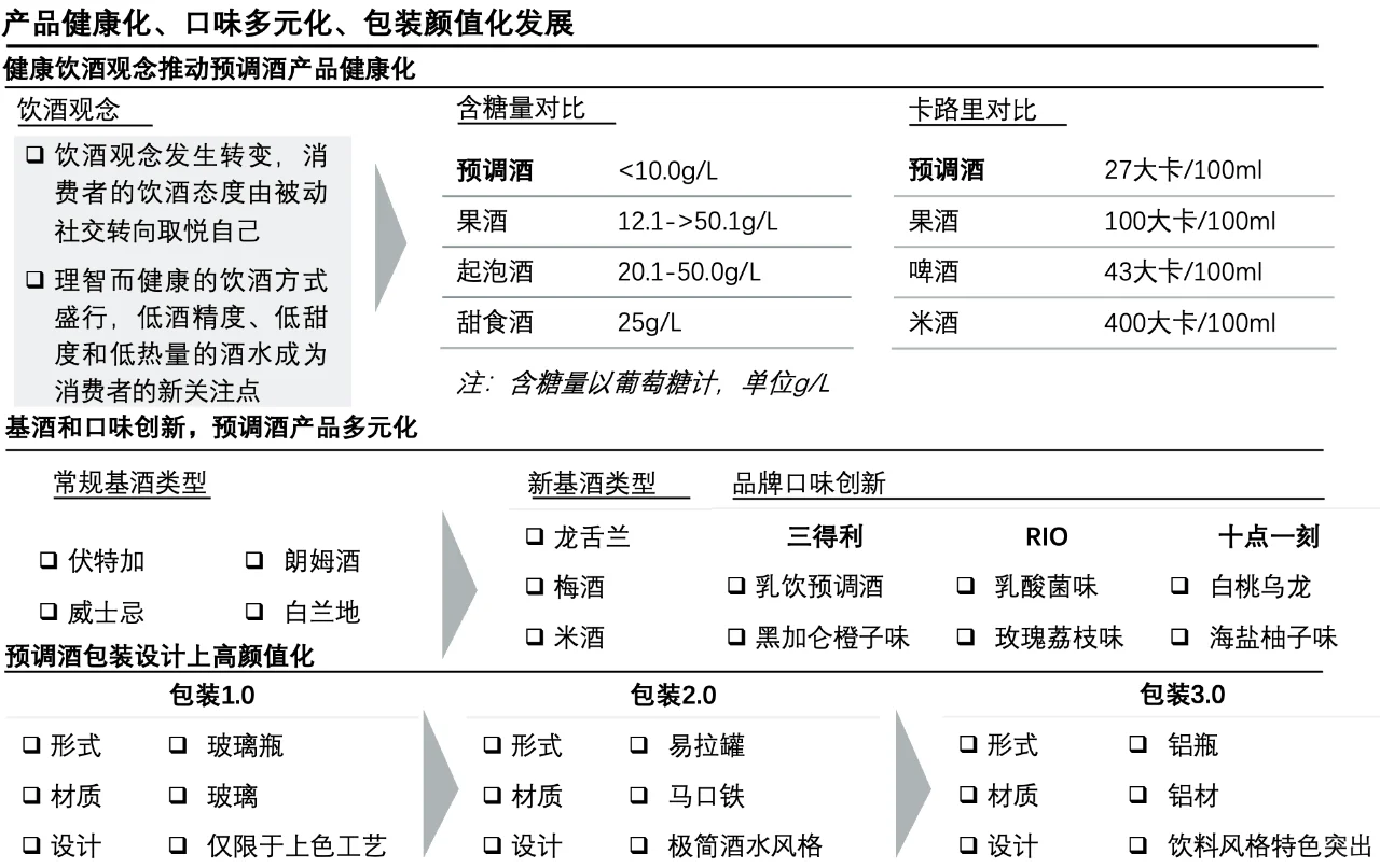 每天了解一个消费行业：【预调酒】