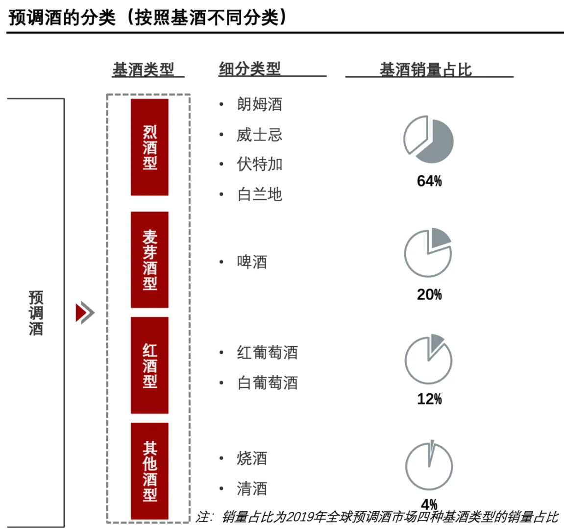 每天了解一个消费行业：【预调酒】
