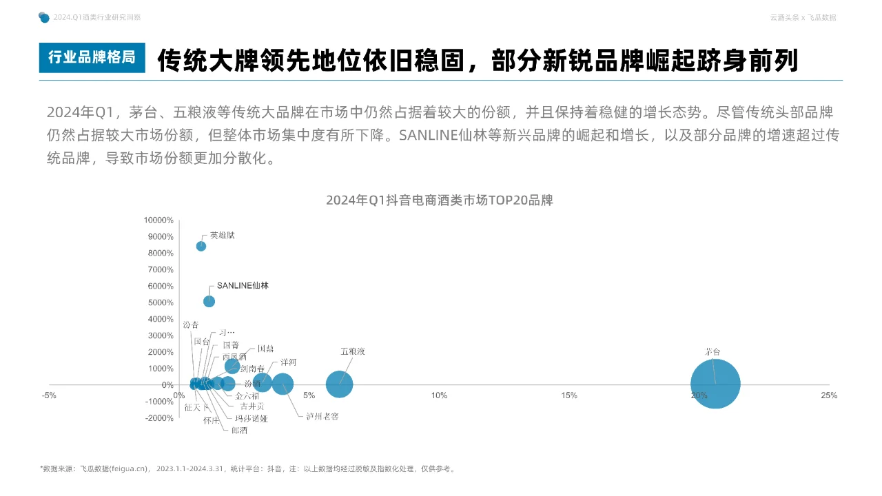 2024年Q1抖音酒类洞察报告