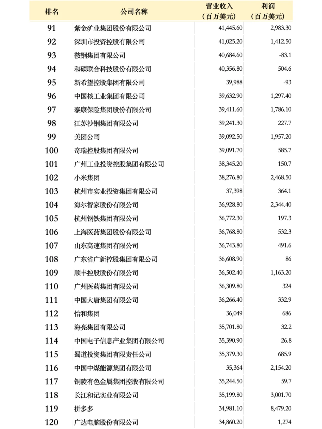 中国500强企业名单