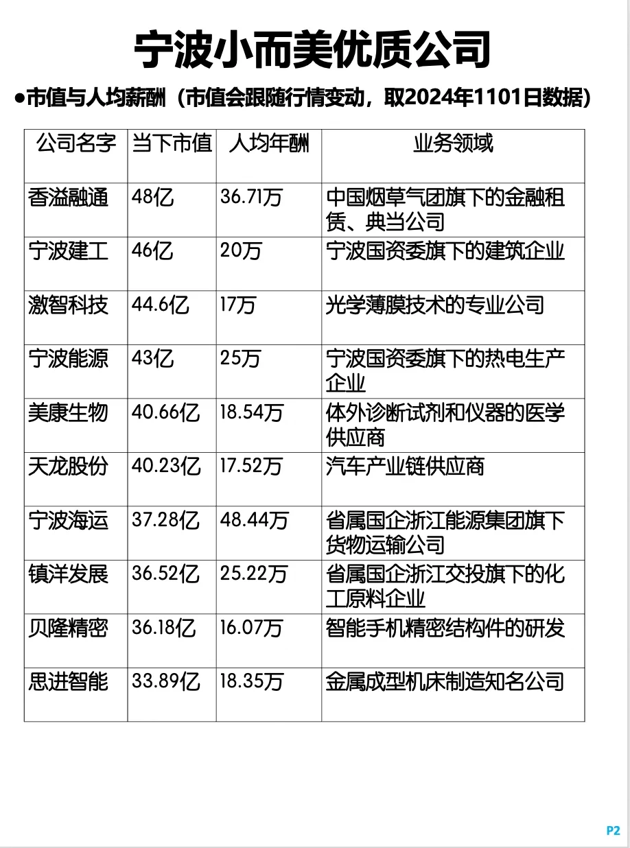 28家宁波小而美公司，人均年薪普遍15-50万！