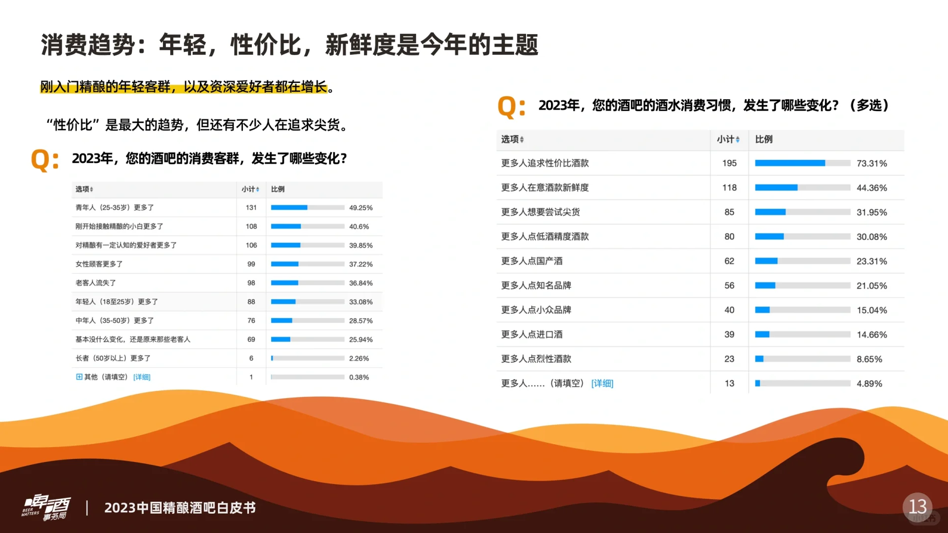 2023中国精酿酒吧白皮书