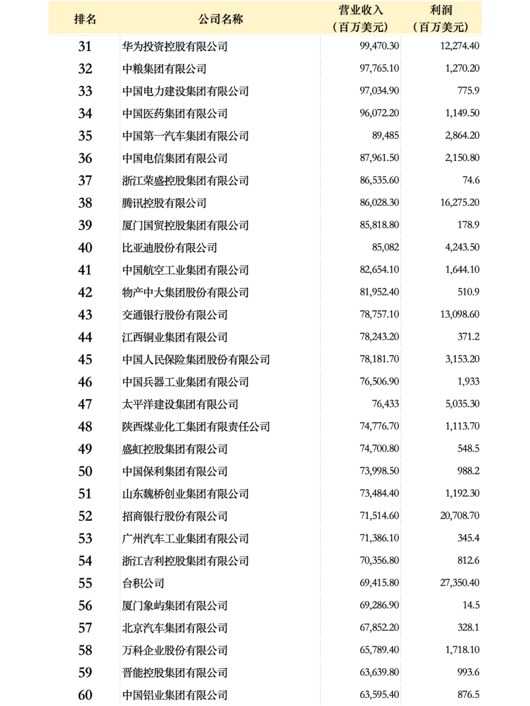 中国500强企业名单