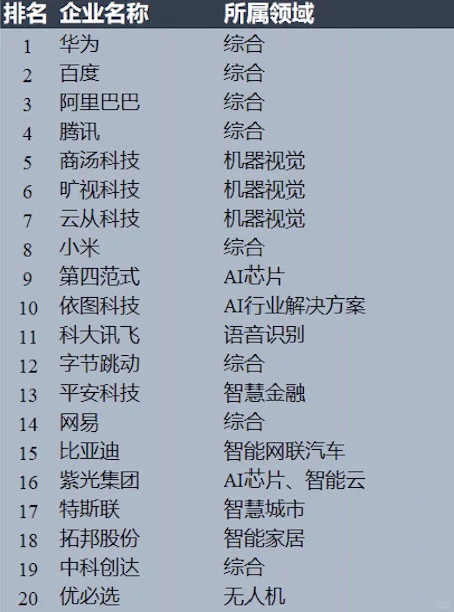 2024中国人工智能企业综合top100实力排行榜