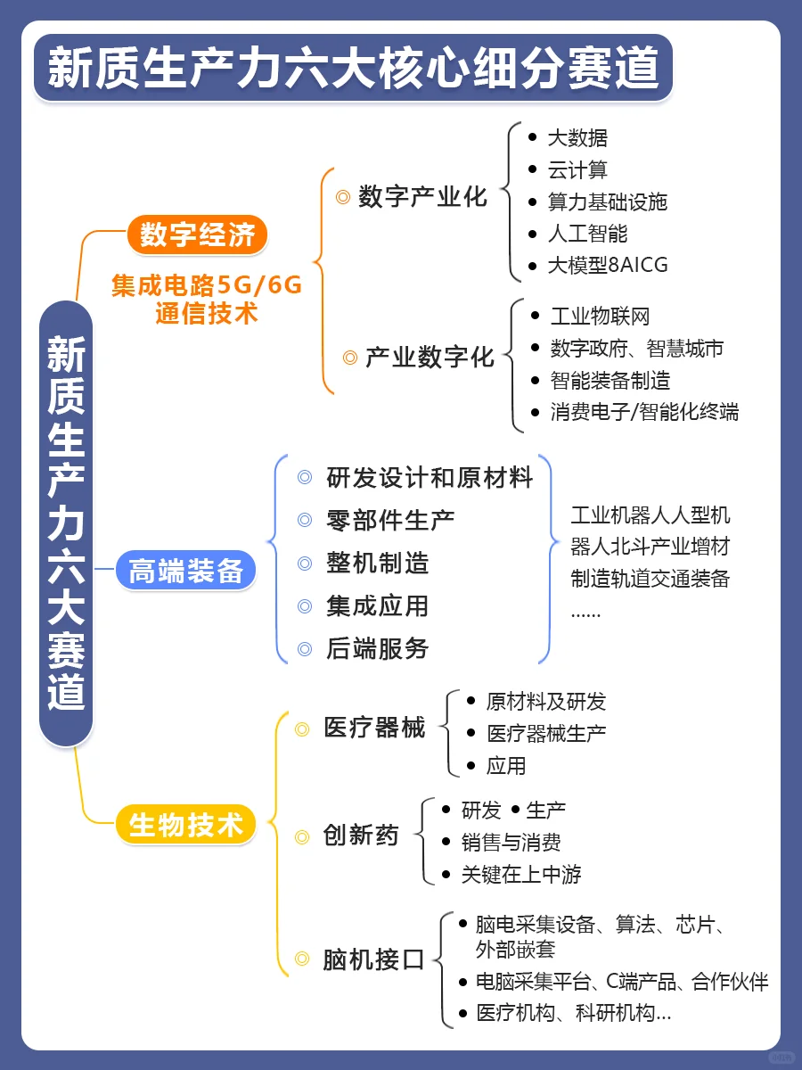 新质生产力六大核心细分赛道❗ ❗