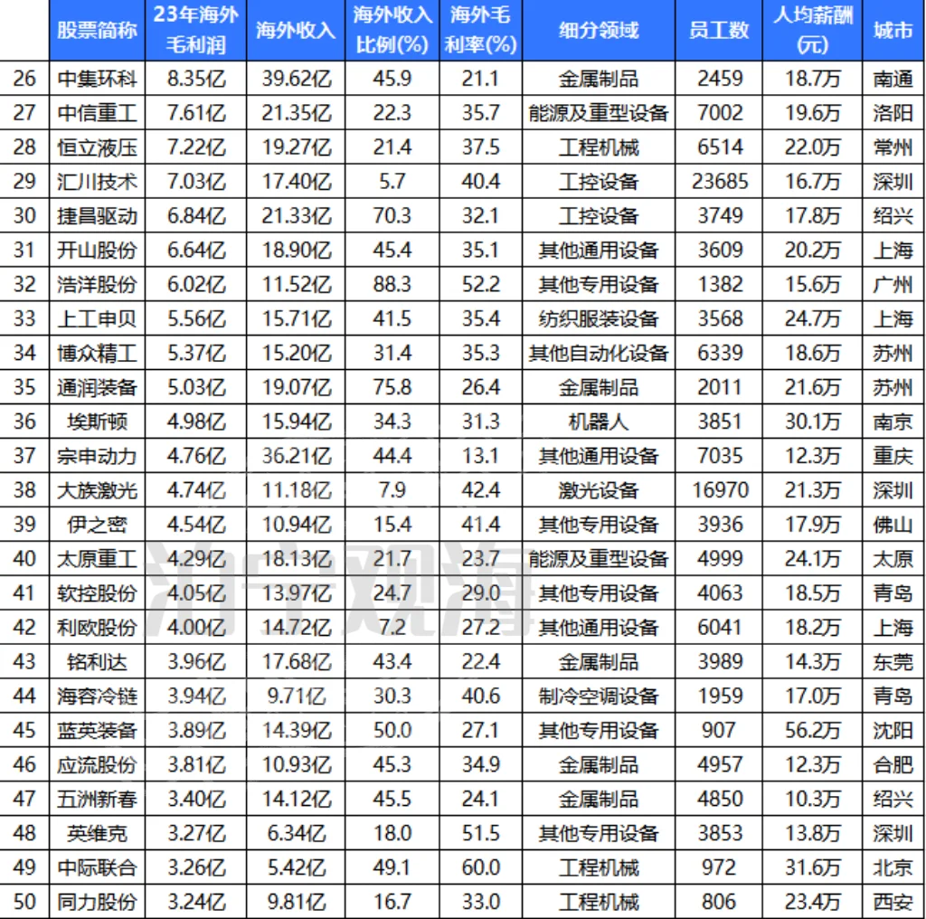 出海最赚钱的50家公司（机械设备榜）