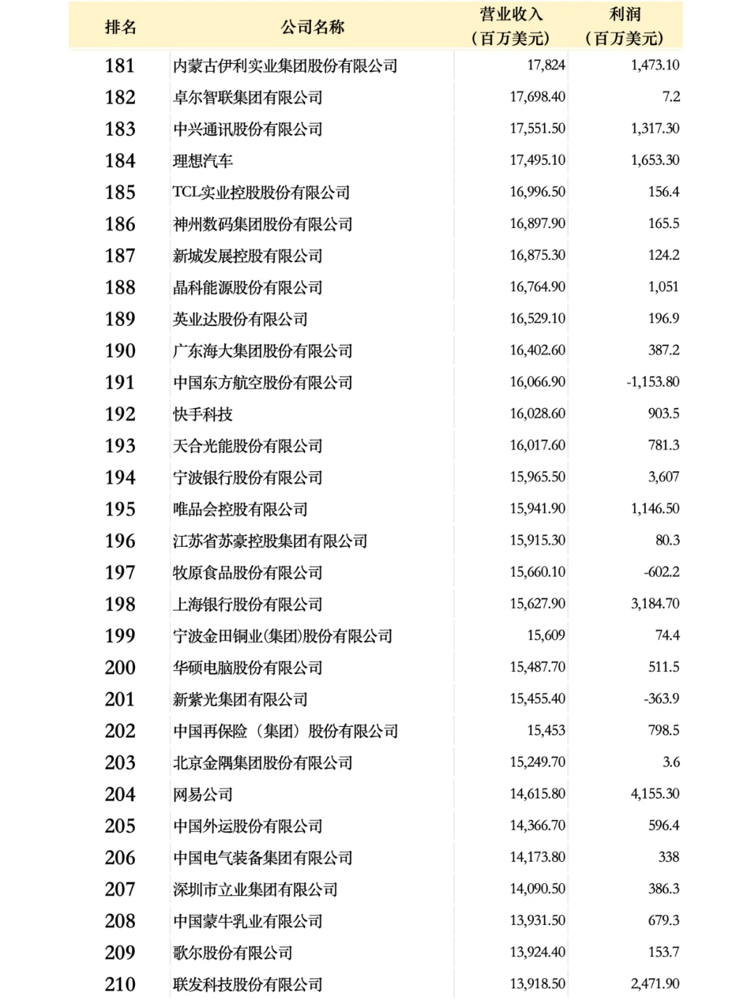 中国500强企业名单