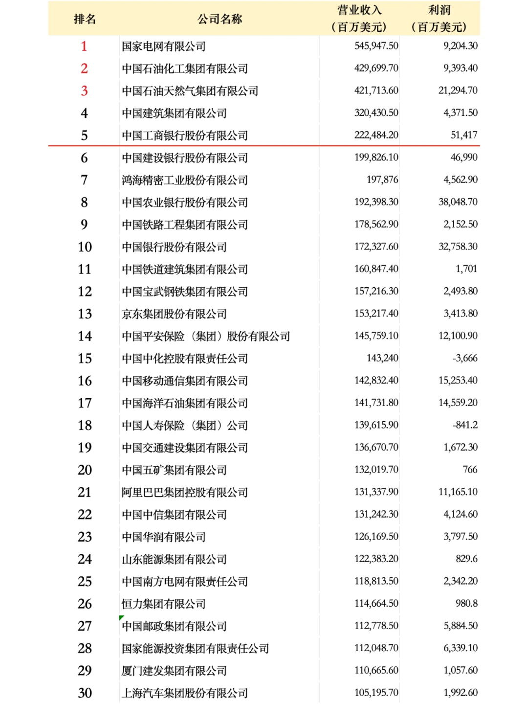 中国500强企业名单