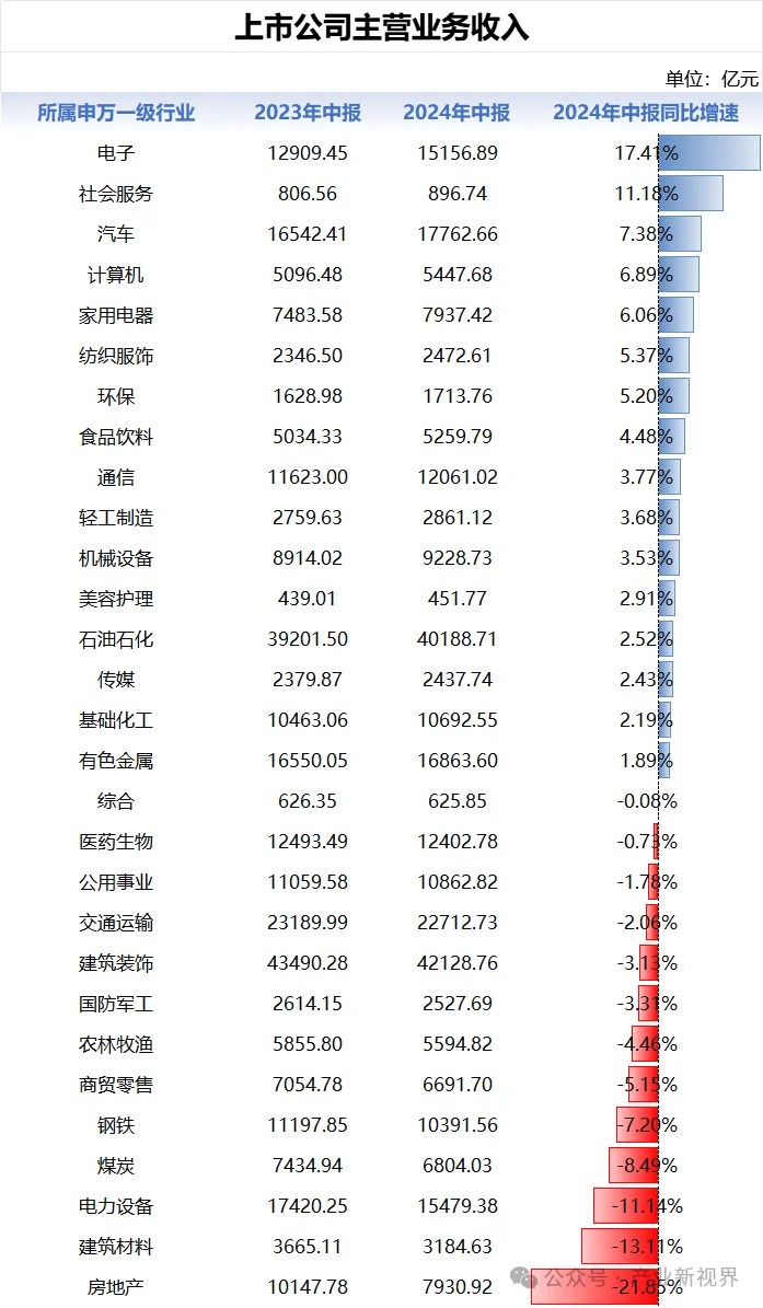 2024H1中国各行业景气度排名