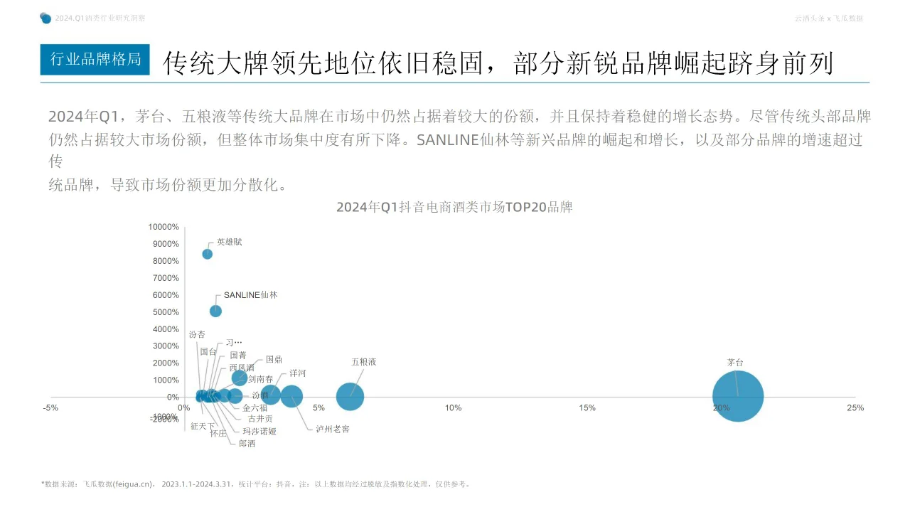 行业报告 | 2024Q1 抖音酒类电商洞察