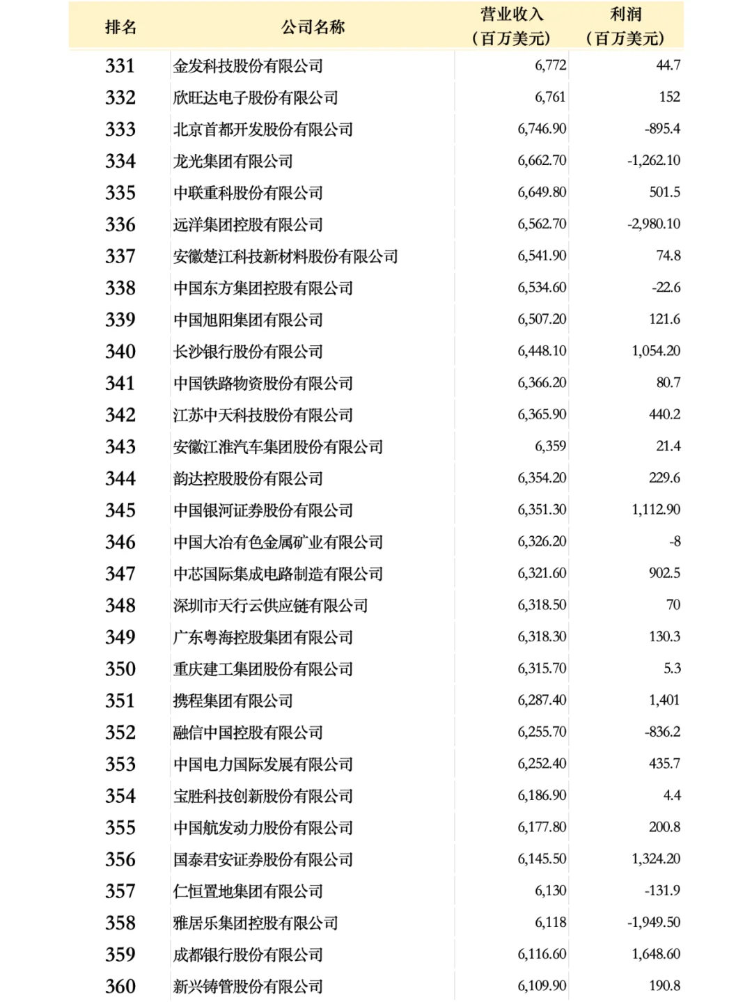 中国500强企业名单