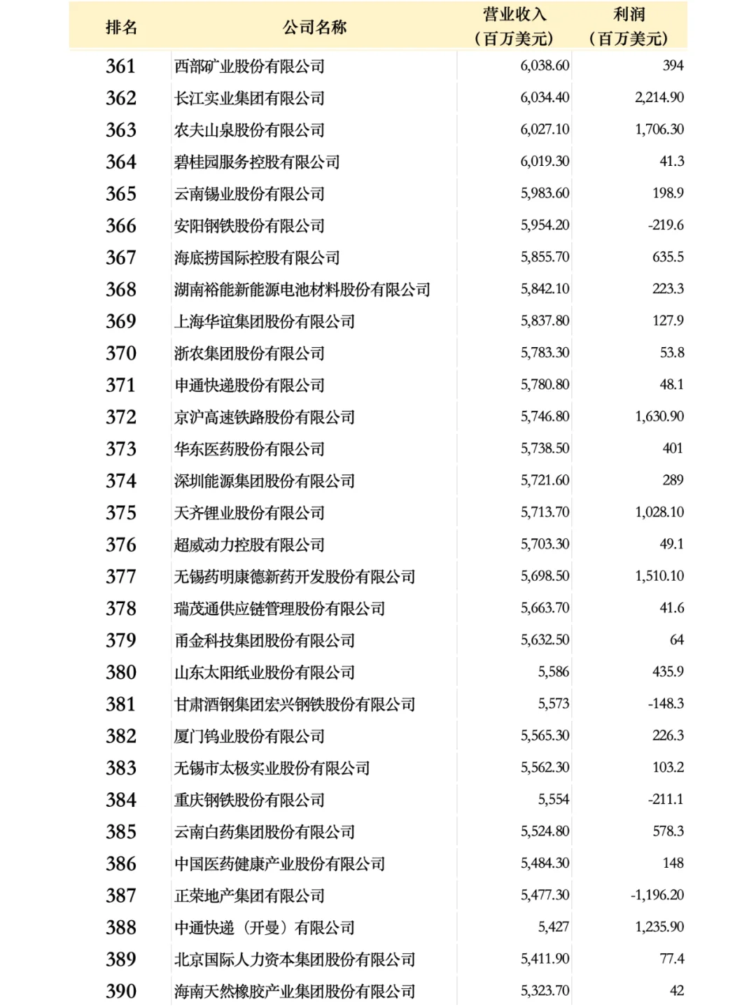 中国500强企业名单