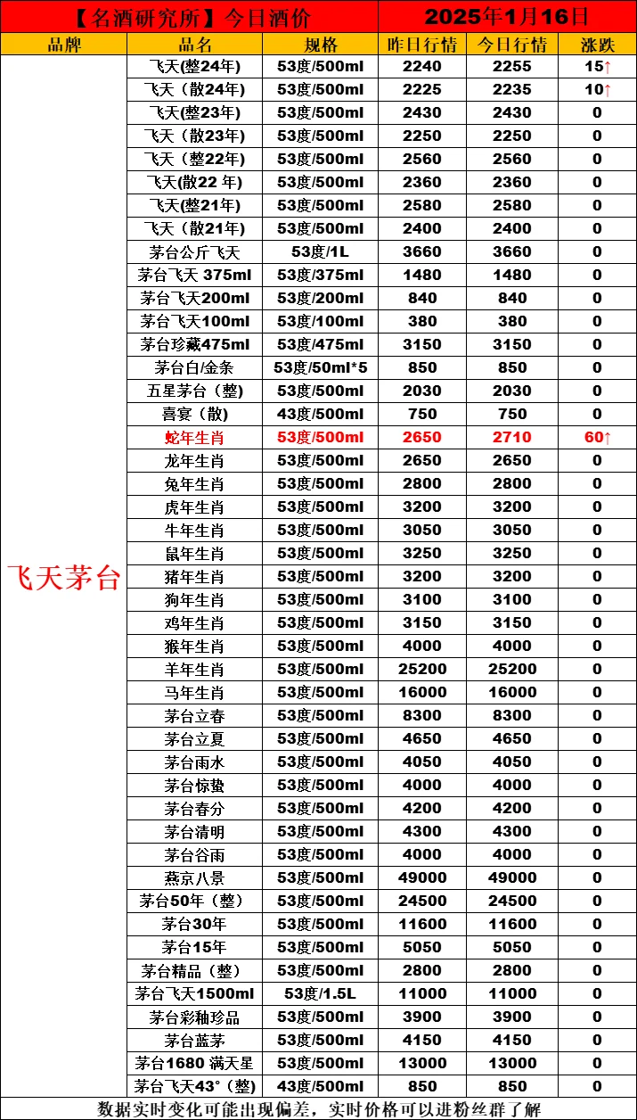 ❤1月16日今日白酒行情最新动态❤