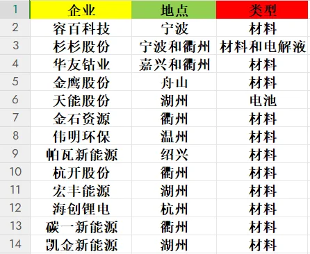 史上最详细新能源企业汇总—长三角之浙江篇