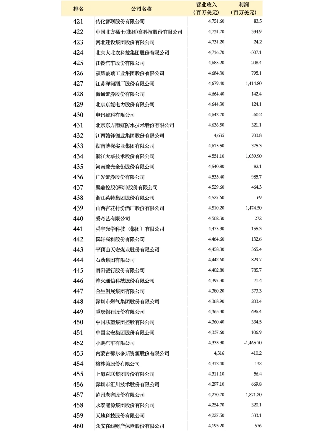 中国500强企业名单