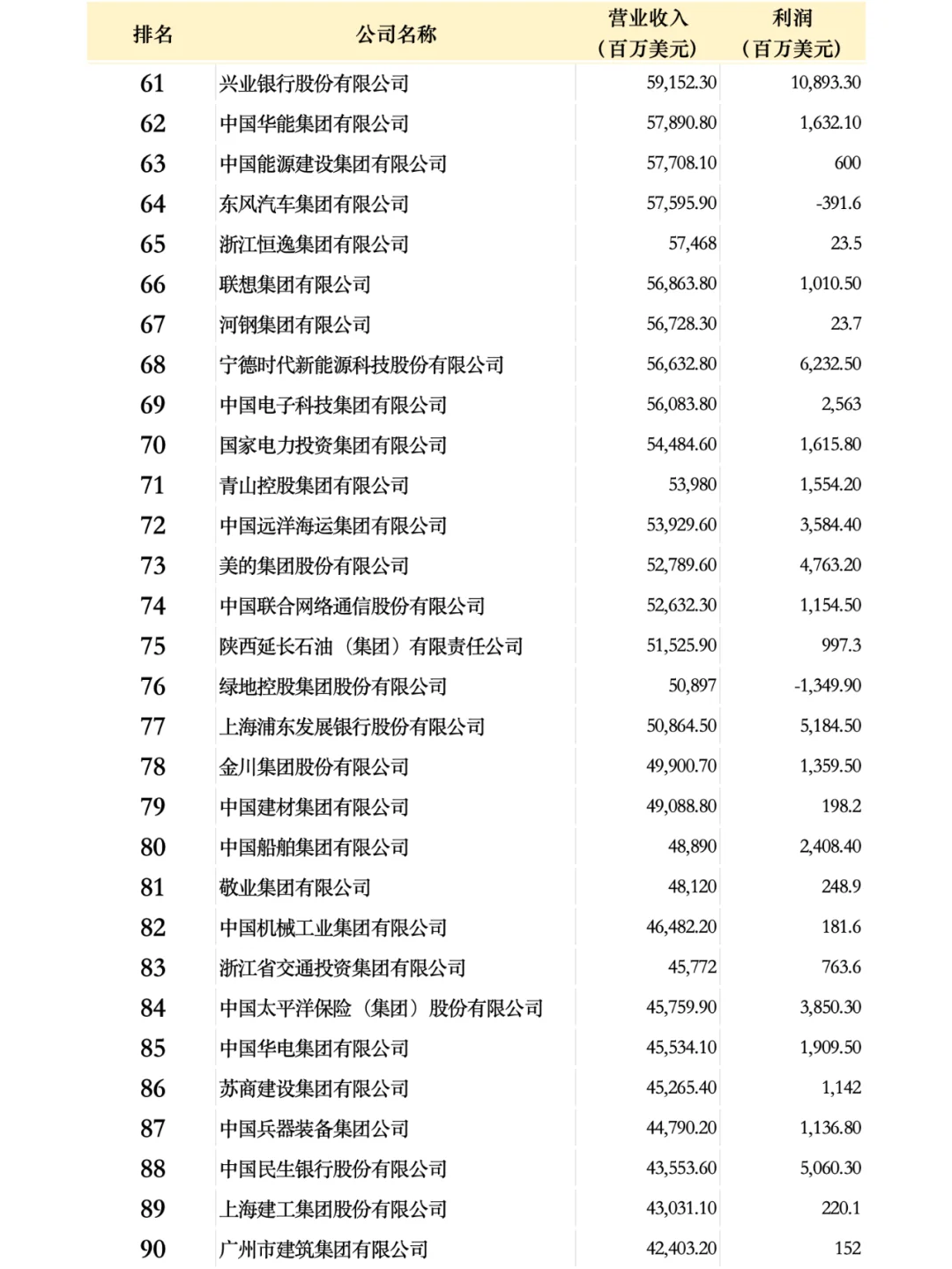 中国500强企业名单