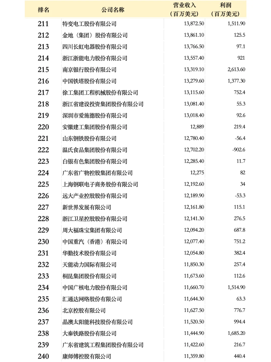 中国500强企业名单