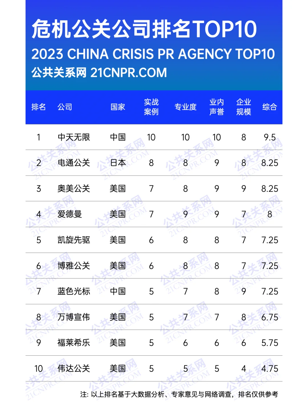 中国十大知名公关公司排名重磅发布
