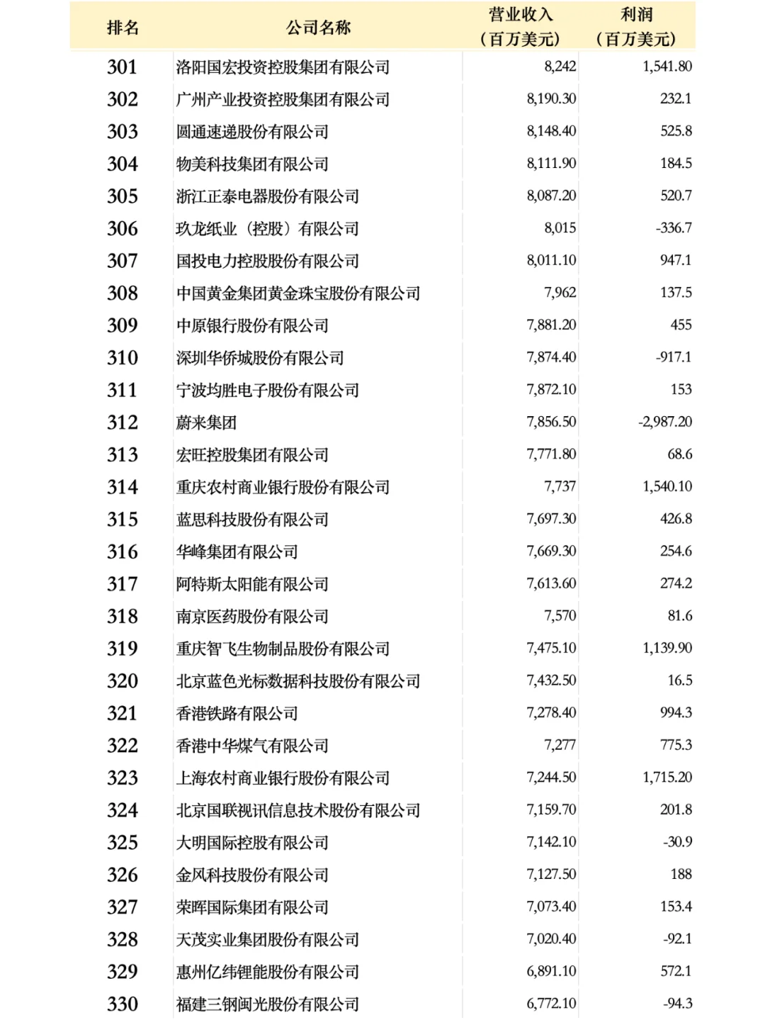中国500强企业名单