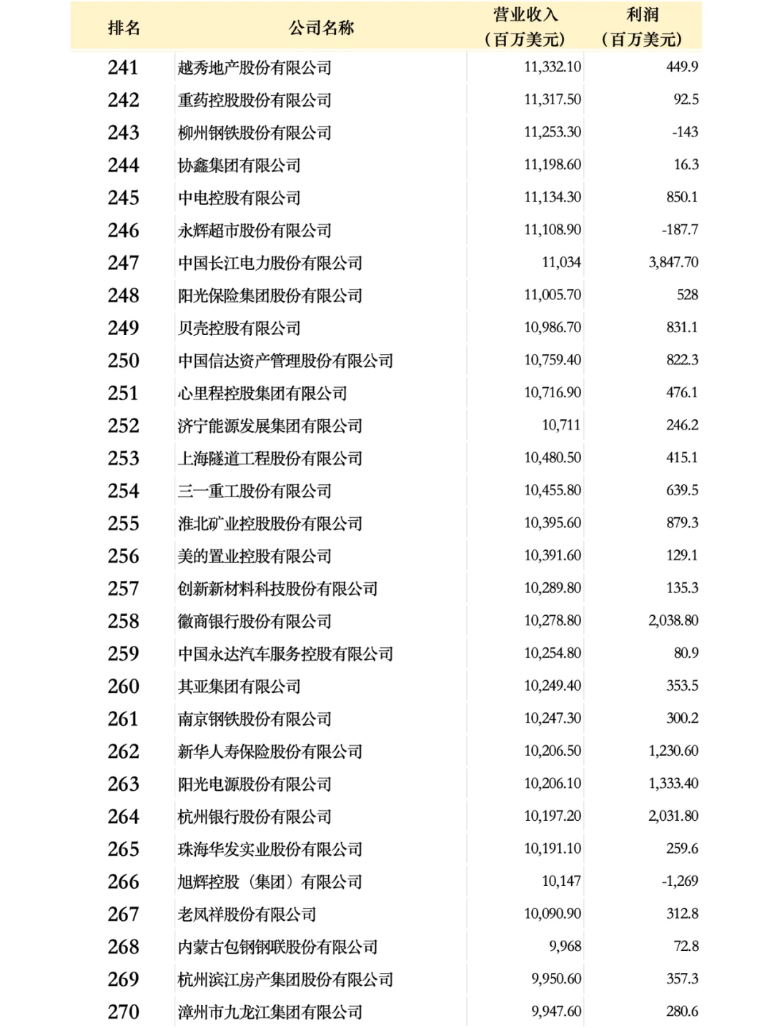 中国500强企业名单