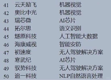 2024中国人工智能企业综合top100实力排行榜