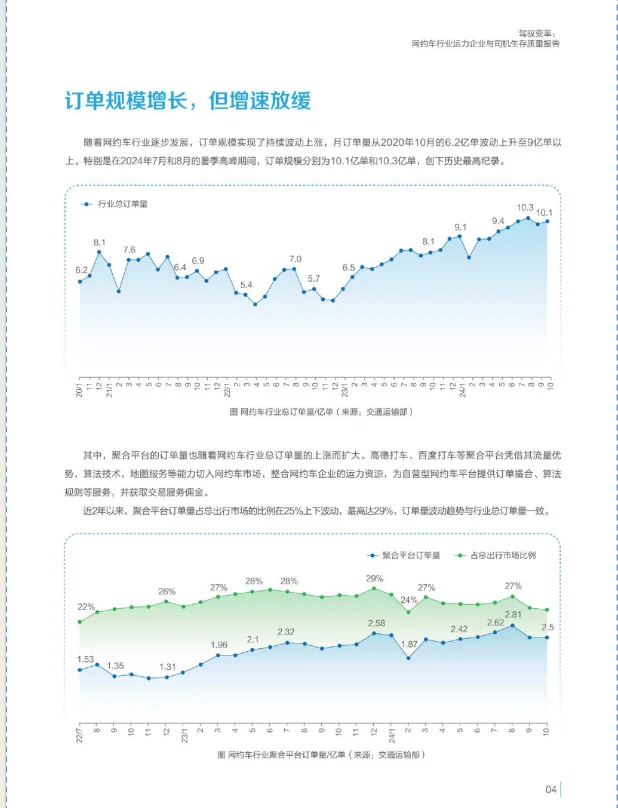 2024网约车行业企业与司机生存质量报告