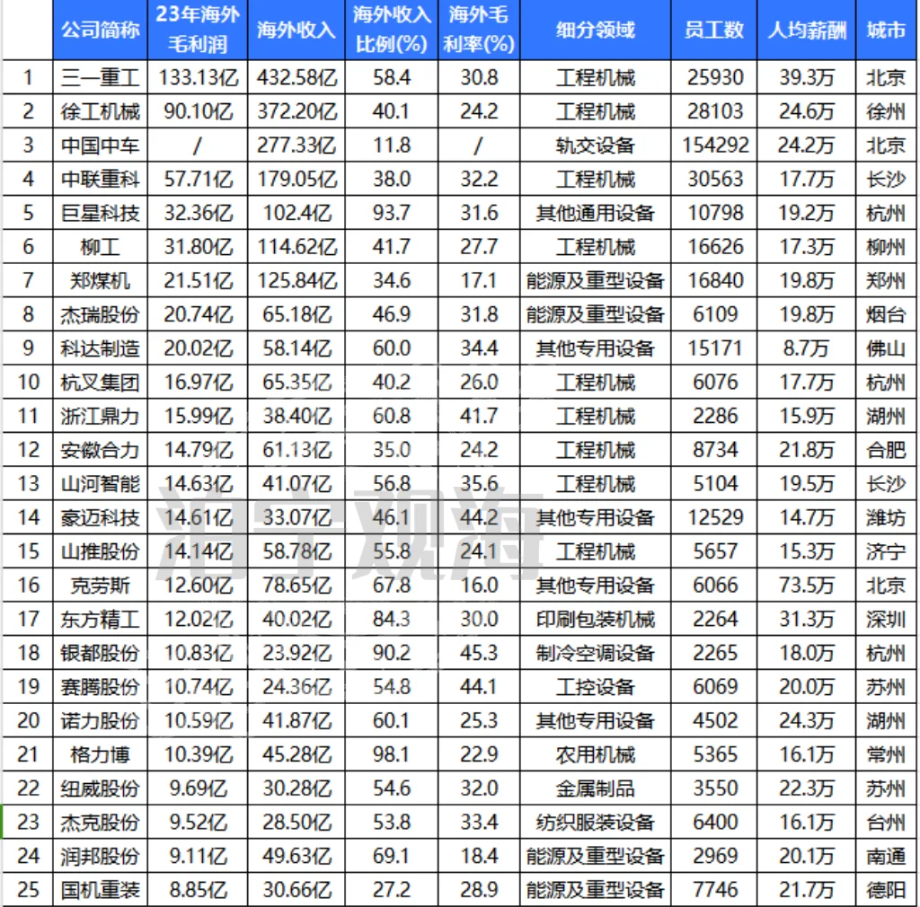 出海最赚钱的50家公司（机械设备榜）