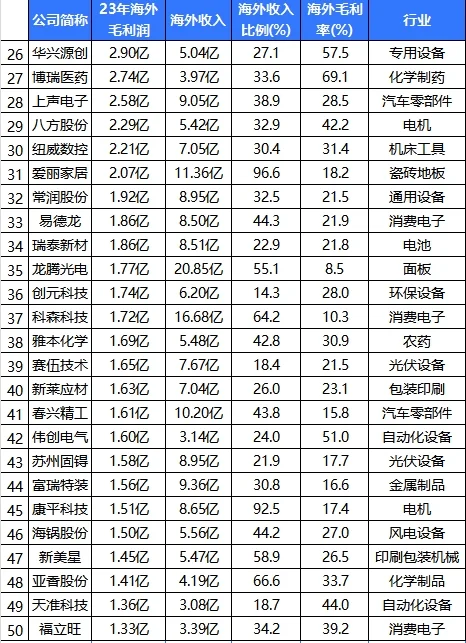 出海最赚钱的50家公司（苏州榜）