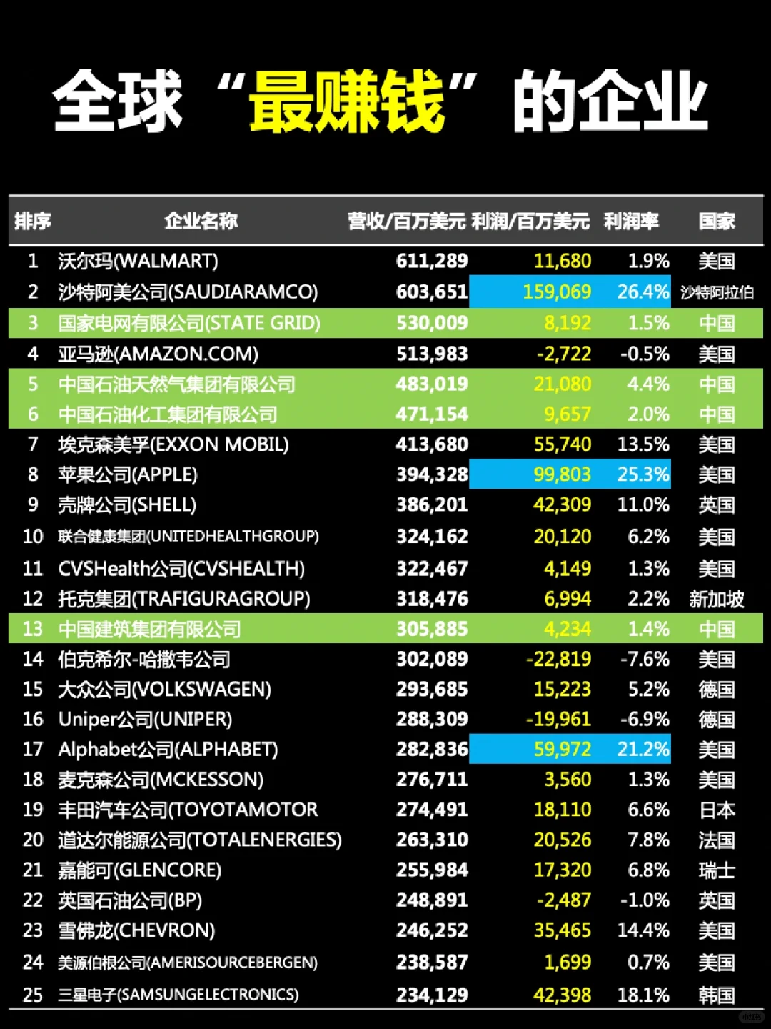 全球最赚钱的企业，中国入围4家