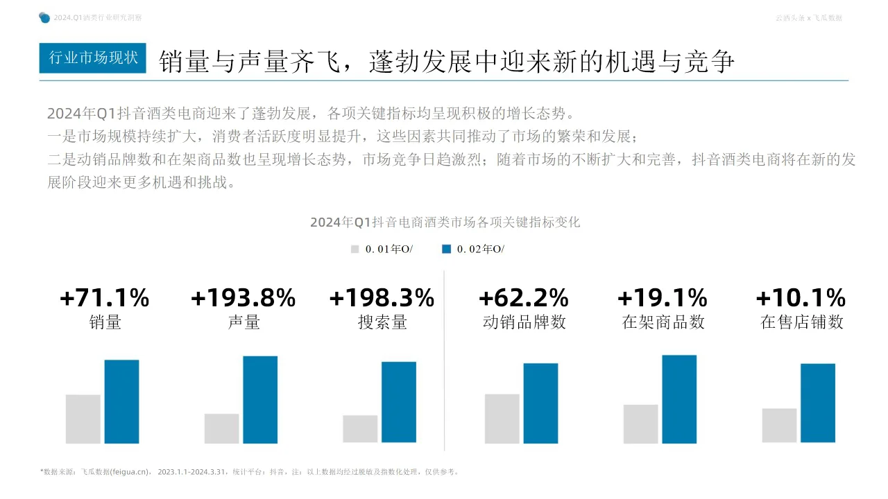 行业报告 | 2024Q1 抖音酒类电商洞察