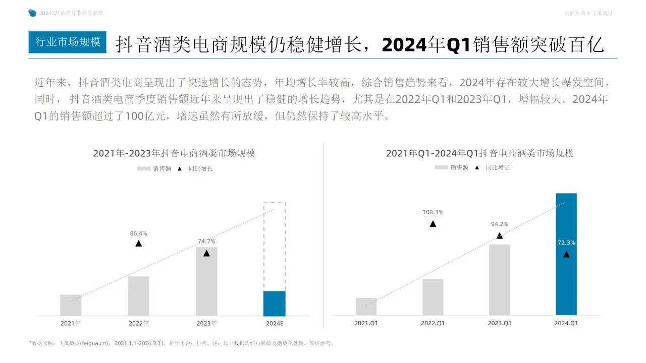 行业报告 | 2024Q1 抖音酒类电商洞察