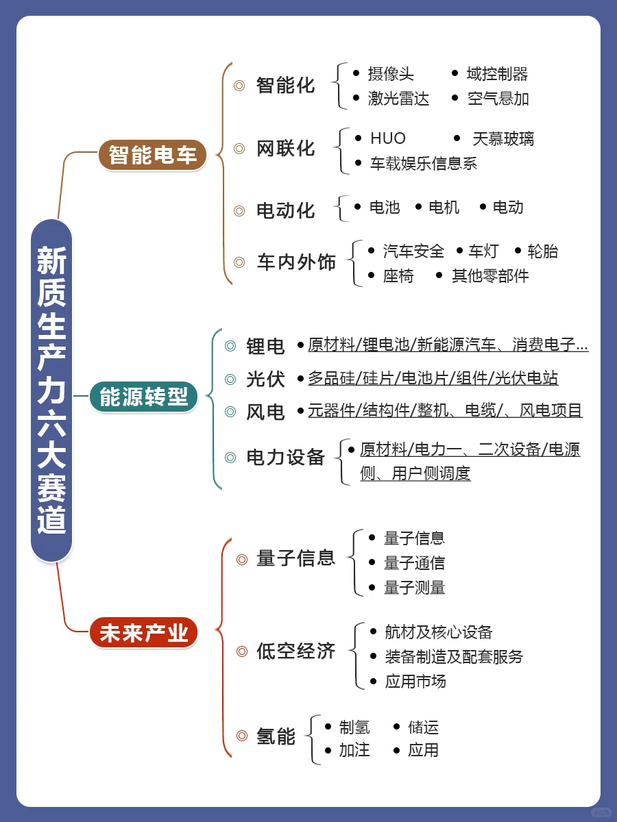 新质生产力六大核心细分赛道❗ ❗